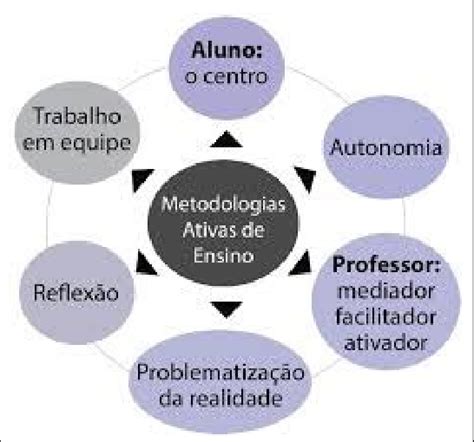 Características Das Metodologias Ativas De Ensino Download