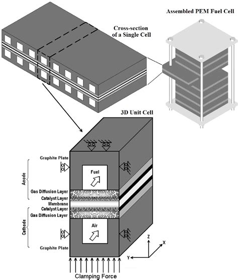 Figure 1 From Modeling Optimizes Pem Fuel Cell Durability Using Three Dimensional Multi Phase