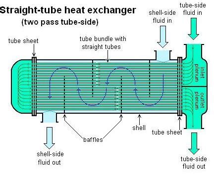 Shell and Tube Heat Exchanger: Design & Water Flow through it