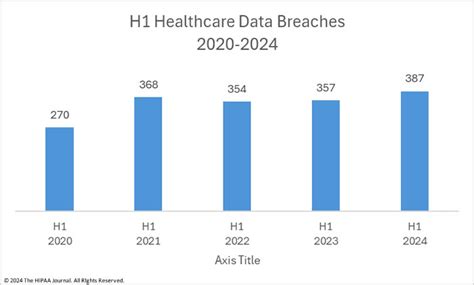 H1 2024 Healthcare Data Breach Report