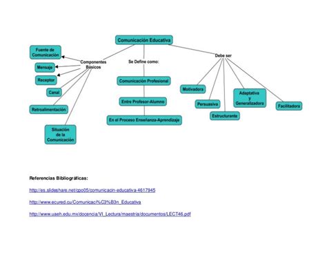 Mapa Conceptual Comunicación Educativa