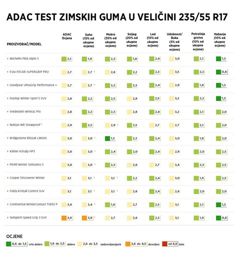 Test Zimskih Guma Koje Su Najbolje Zimske Gume Na Adac Testu