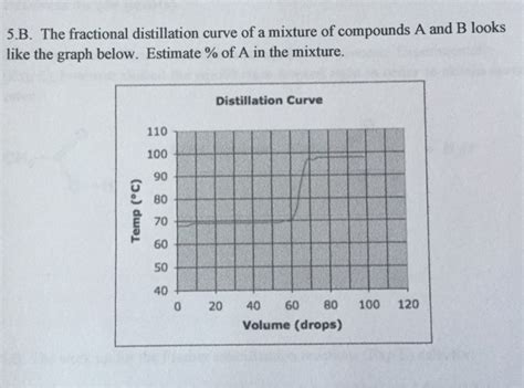 Solved The Fractional Distillation Curve Of A Mixture Of