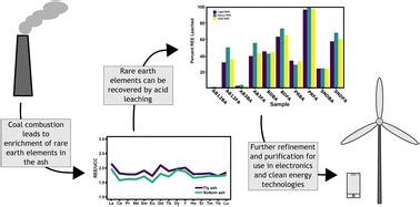 Insights Into The Rare Earth Element Potential Of Coal Combustion By