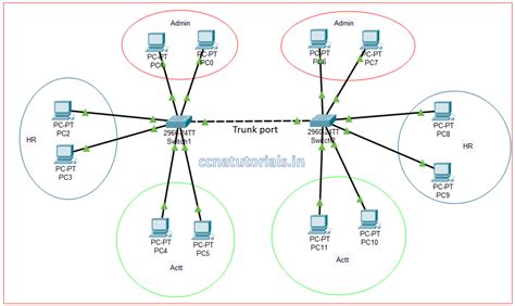 Inter Vlan Routing How To Configure Inter Vlan Routing Sysnettech ...