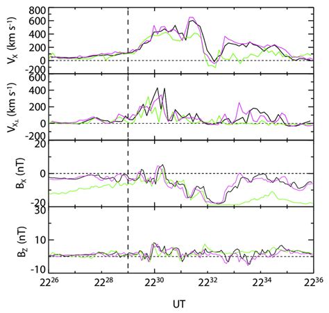 A Summary Of Cluster Flow And Magnetic Observations For The Interval