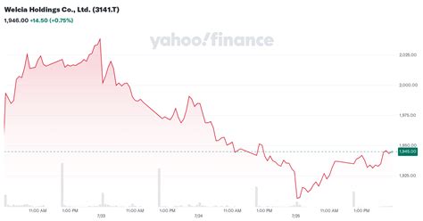 Welcia Holdings Co Ltd 3141t Company Profile And Facts Yahoo Finance