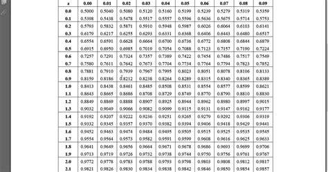 Tabla De Puntuaciones Z