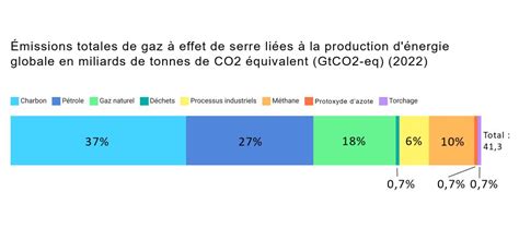 Nergie Nouveaux Records D Missions Mondiales De Co Et De M Thane