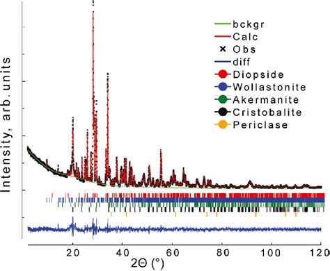 Rietveld Refinement Plot Of The Initial Sample Without Cobalt Loading