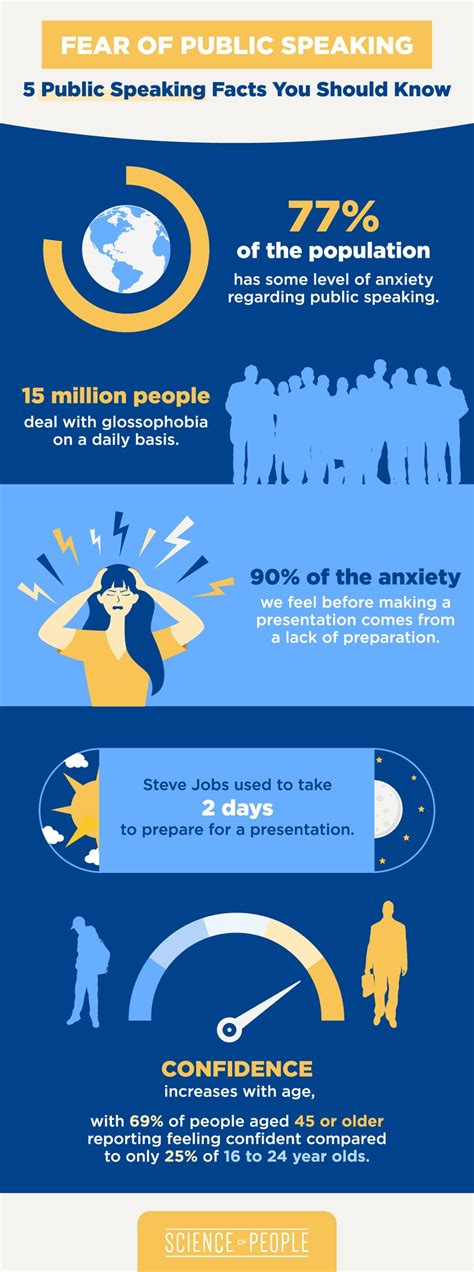 Public Speaking Anxiety Statistics