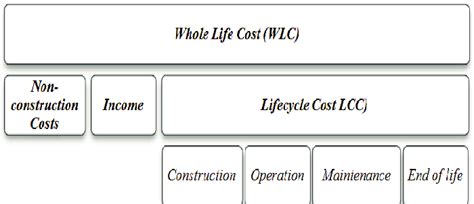 Whole Life Cost And Life Cycle Cost Elements [13] Download Scientific Diagram