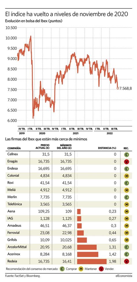 El Ibex Vive Su Segundo Peor Mes Del Año Con 15 Firmas Con Caídas Superiores Al 10