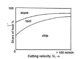 Temperatures In Metal Cutting