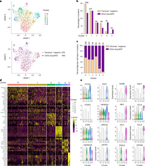 Single Cell RNA Sequencing Of CD1a Lysyl PG TetramerCD4 T Cells A