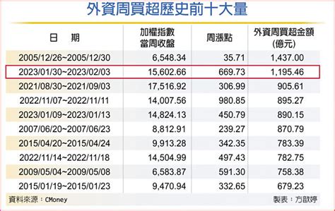 外資買超 史上第二大量 財經要聞 工商時報