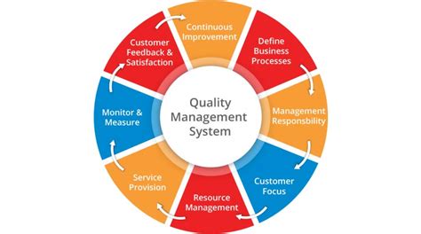 Quality Management System