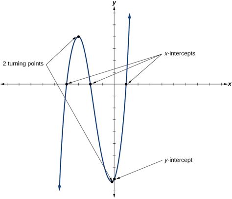 Power Functions And Polynomial Functions · Algebra And Trigonometry