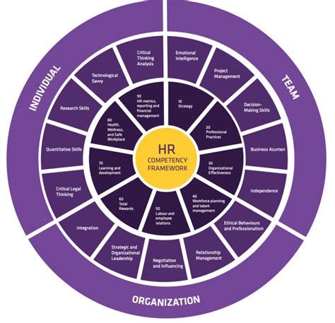 Skills Needed For Hrm Human Resources Management 2nd Ontario Edition