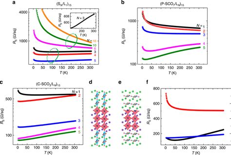 Metal To Insulator Transition By Dimensionality Control In