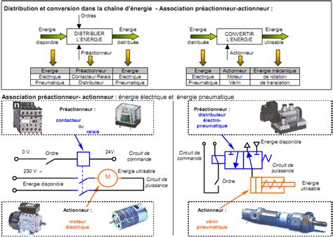 DISTRIBUER CONVERTIR