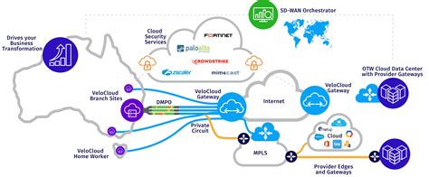 Software Defined WAN (SD-WAN) Solutions - Over the Wire