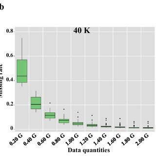 Distribution Of SNP Markers On Chromosomes Data Missing Rates And