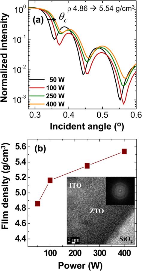 Color Online A High Resolution XRR Spectra For The Films Deposited