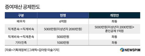 세법개정 자녀 결혼자금 1억까지 면세1억5000만원 증여 Ok