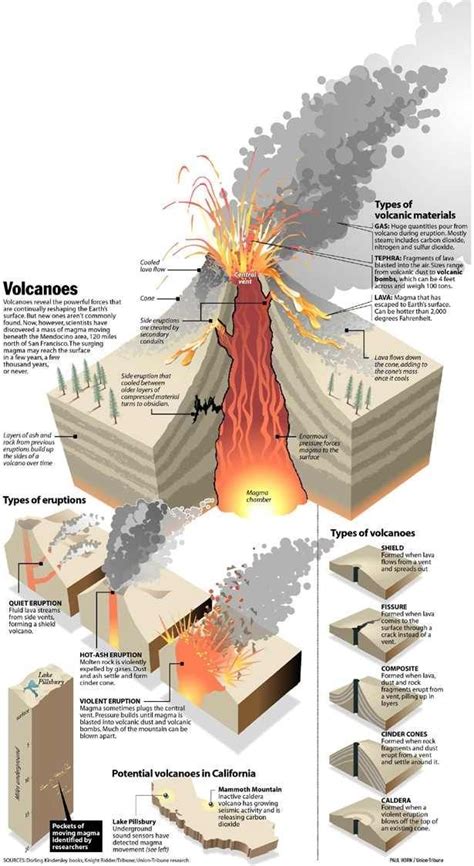 Volcano Diagram Geology | Volcano Erupt