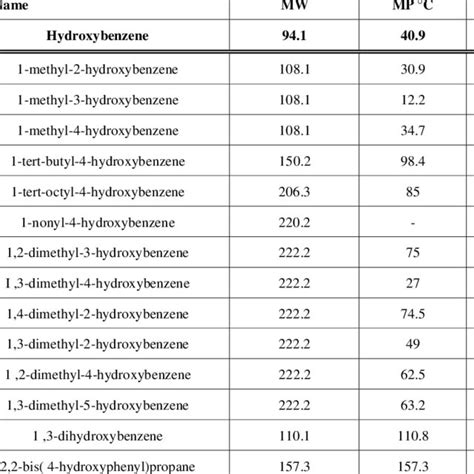 Physical properties of phenols [19]. | Download Table