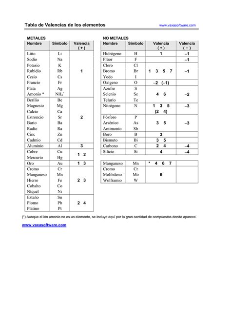 Valencias De Elementos Tabla Periodicapdf