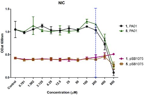 Dose Dependent Inhibition Profile And Determination Of The