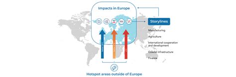 Remote Climate Effects And Their Impact On European Sustainability