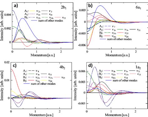 Contributions From Each Vibrational Normal Mode To The A 2b 1 B Download Scientific