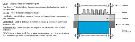 Expansion Joint Solutions Piping Technology And Products Inc