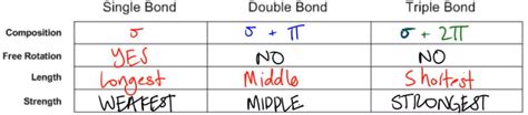 Sigma and Pi Bonds - Organic Chemistry Video | Clutch Prep