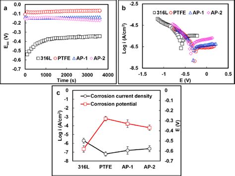 A Open Circuit Potential B Potentiodynamic Polarization Curves And