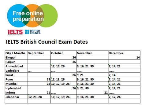 Ielts British Council Exam Dates Study Abroad Life