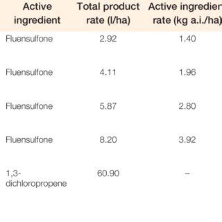 Nematicide application treatment rates and application methods ...