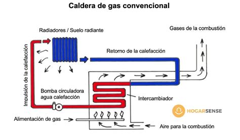 Caldera De Gas Funcionamiento Y Caracter Sticas Calderas Madrid