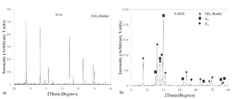 Xrd Patterns Of The Oxide Scales In A Ti And B Ti Alloy