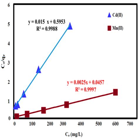 Plot Of Ce Qe Versus Ce For Estimation Of The Correlation Coefficient