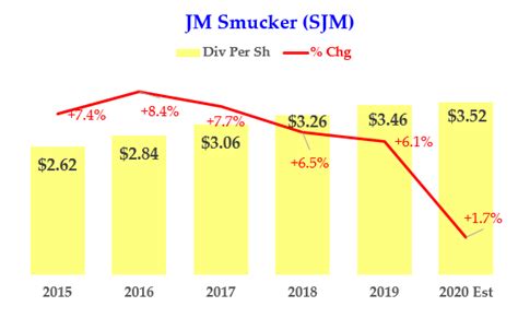 5 Dividend Stocks With Low Payout Ratios And High Yields InvestorPlace