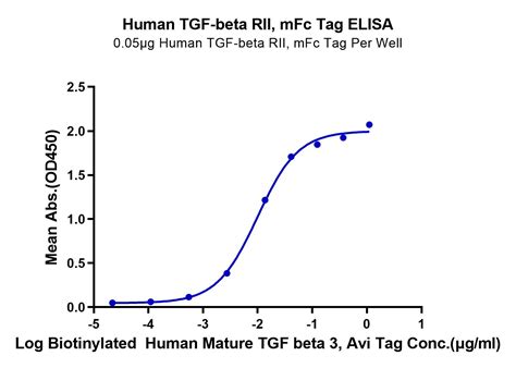 Recombinant Human Tgf Beta Protein B R D Systems