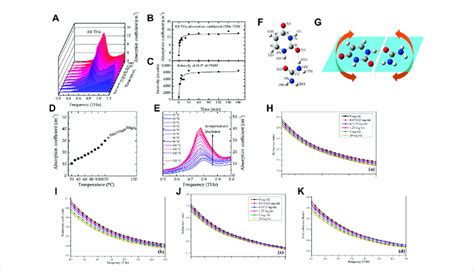 A Thz Absorption Spectra Of The Reaction Process Of Urea And Uracil