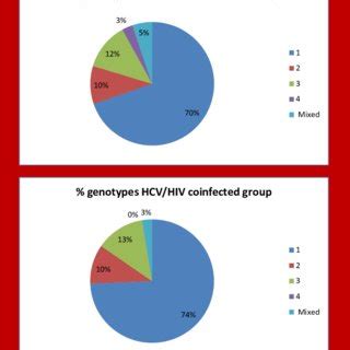 HCV genotype distribution in HCV monoinfected and HIV/HCV coinfected group | Download Scientific ...