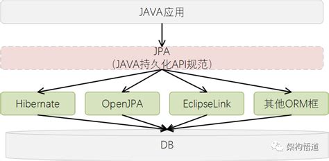 选Spring Data JPA还是MyBatis CSDN博客