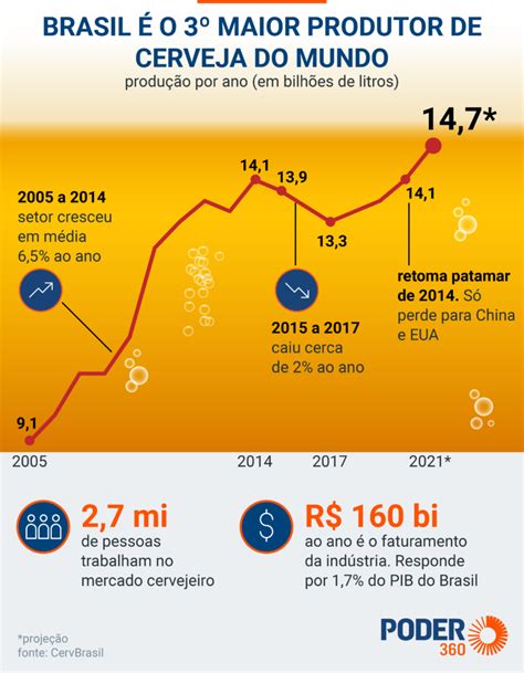 Produ O Brasileira De Cerveja Sobe Pontos Em E Retoma Patamar