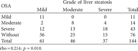 Distribution Of Steatosis Severity Among Groups With Different Levels